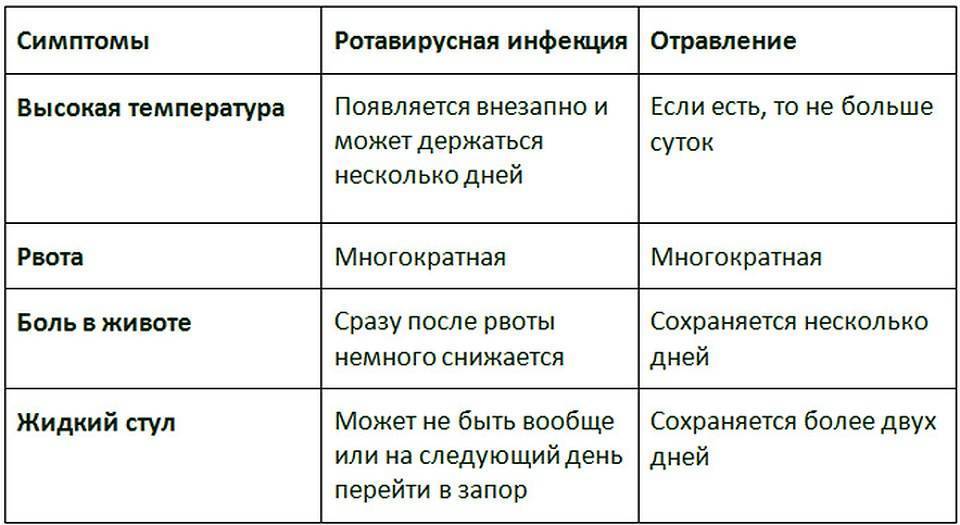 Ротавирусная инфекция у грудничка: симптомы и лечение