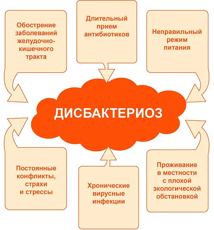 Дисбактериоз у ребенка