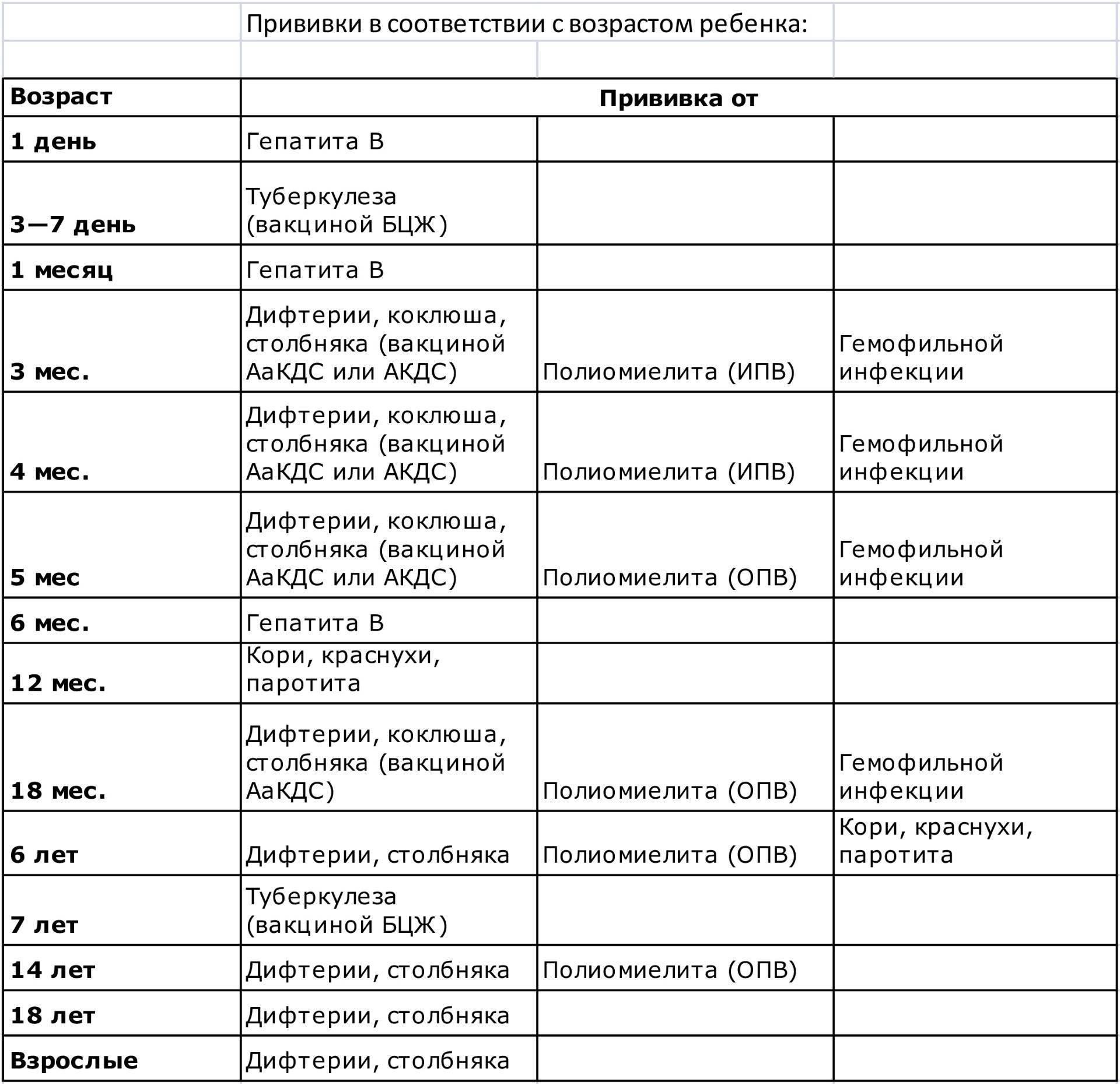 Ревакцинация полиомиелита: график и сроки между прививками, возможные реакции и последствия