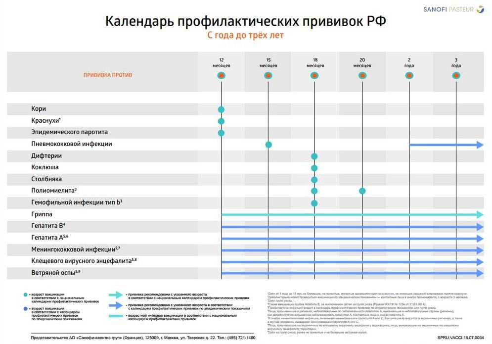 Прививка от ветрянки детям — вакцины и когда лучше делать