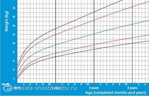 Графики веса воз: шпаргалка для мамы - медицинская информация