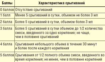 Причины срыгивания у новорожденных при грудном вскармливании как уменьшить срыгивания