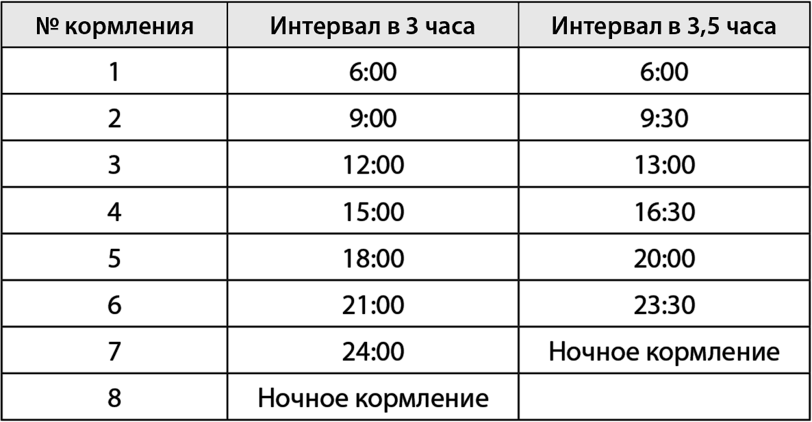 Правильное кормление смесью новорожденного: как часто и сколько нужно смеси