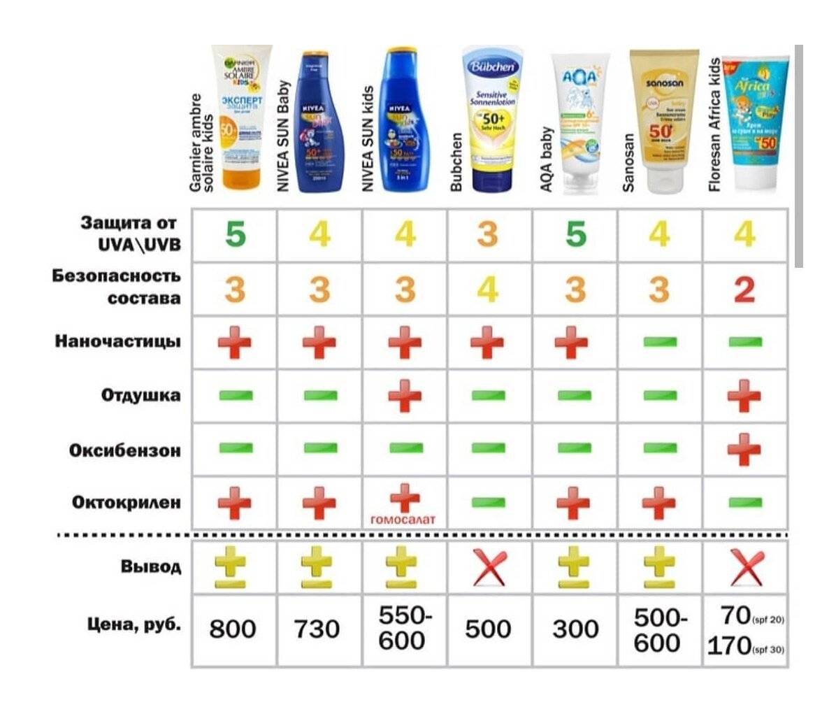 Какое солнцезащитное средство. Степень защиты крема с СПФ. SPF таблица степени защиты. Таблица SPF солнцезащитного крема. Степень защиты крема от солнца.