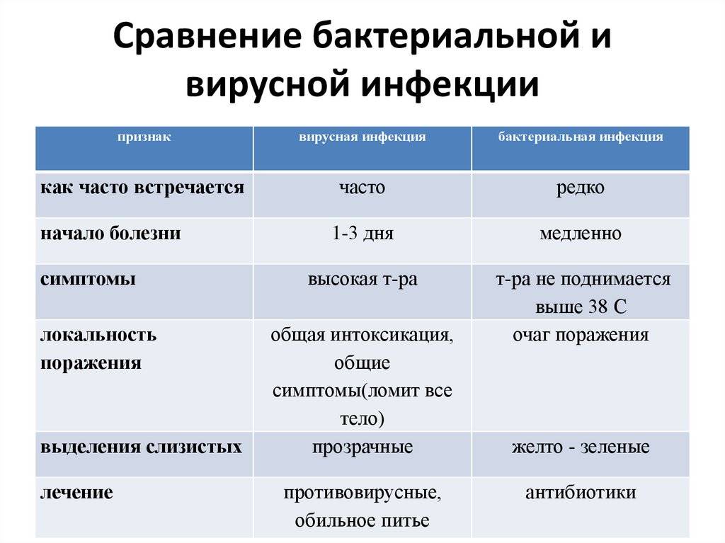Что такое кишечная инфекция у ребенка — причины, симптомы, лечение