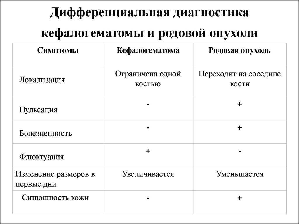 Кефалогематома у новорожденных на голове: последствия и лечение | fok-zdorovie.ru