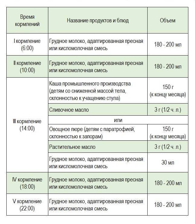 Как отучить ребенка от ночных кормлений?