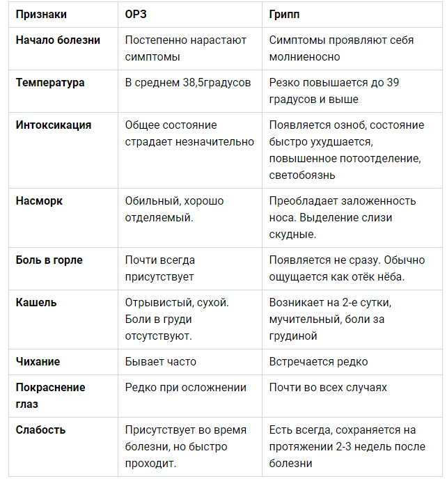 Орви у грудничка: симптомы простуды у новорожденных и детей до года, лечение и профилактика