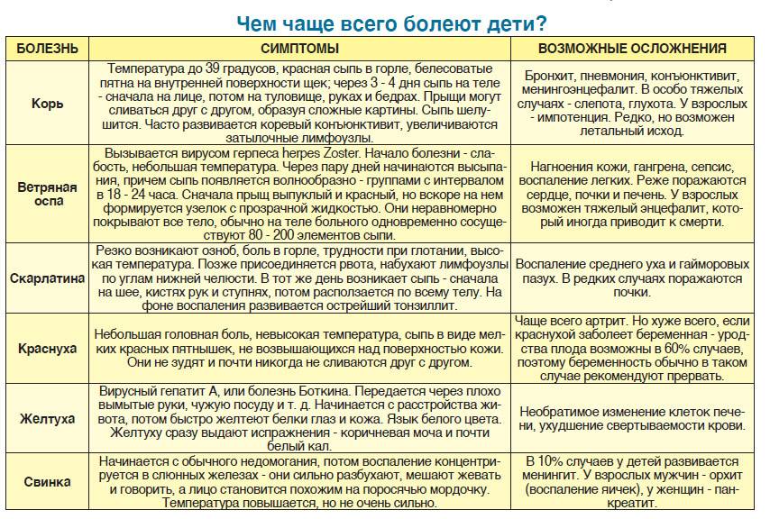 Сыпь и температура у ребенка: 11 ведущих причин и советы педиатра