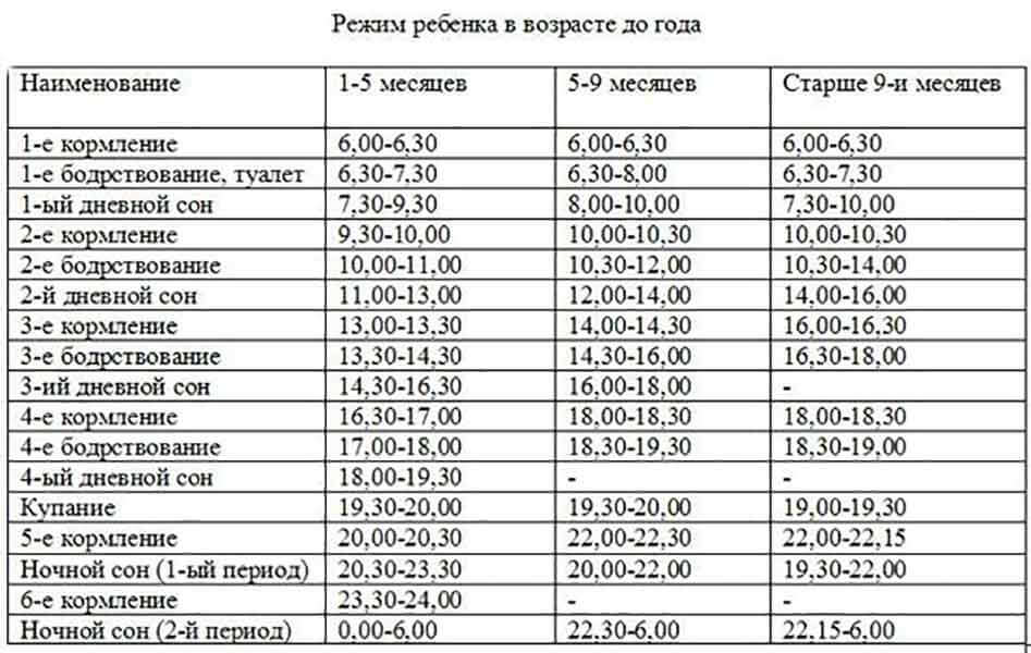 Режим дня 4 месячного ребенка: сколько он должен спать и бодрствовать, режим кормления и прочие вопросы + фото