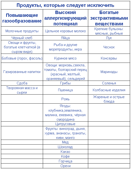 Диета для мам при грудном вскармливании новорожденного. Диета при грудном вскармливании новорожденного при коликах. Питание мамы при грудном вскармливании новорожденного. Рацион при грудном вскармливании новорожденного.