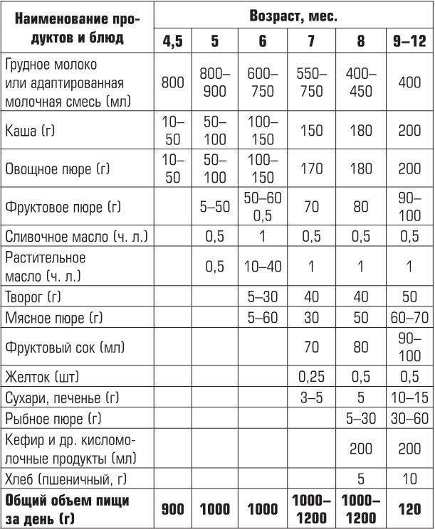Прикорм ребенка в 6 месяцев. как вводить прикорм в 6 месяцев
