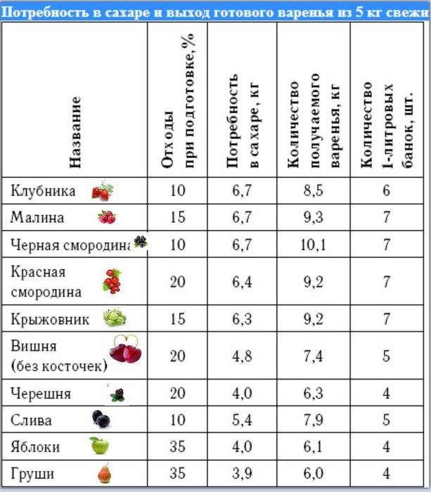 Ягодный прикорм - с какого возраста, в каком количестве