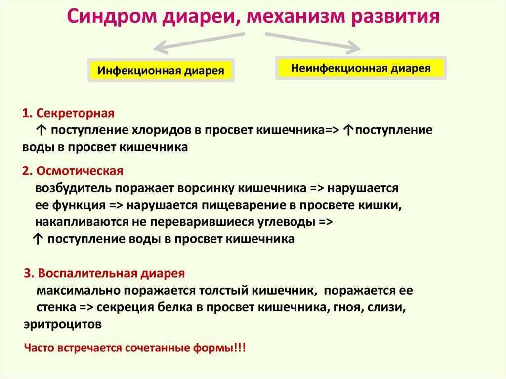 Диарея (понос, жидкий стул)