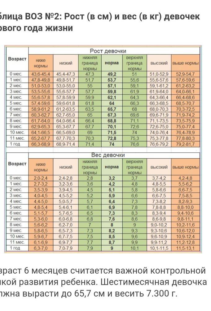 Таблица роста девочек по месяцам до года. Норма веса грудничка воз. Нормы веса и роста у детей до года девочки. Норма веса и роста у детей до 1 года таблица для девочек. Норма веса и роста у детей до 1 года таблица для девочек воз.