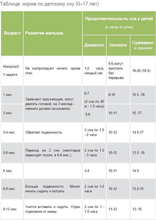 Расписание периодов дневного и ночного отдыха у ребенка до года