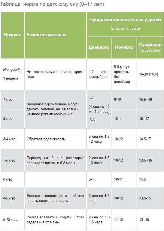 Таблица норм сна и бодрствования для детей. Нормы дневного сна у детей до 2 лет. Нормы сна и бодрствования ребенка по месяцам. Таблица нормы детского сна. Сколько бодрствует в 6 месяцев