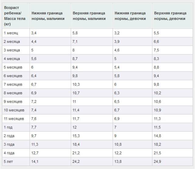 Недобор веса у грудничка - причины и признаки нехватки веса