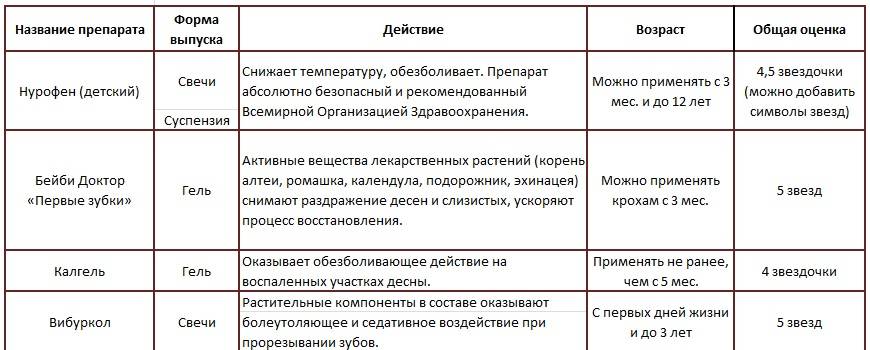 Понос при прорезывании зубов у ребенка: симптомы и лечение