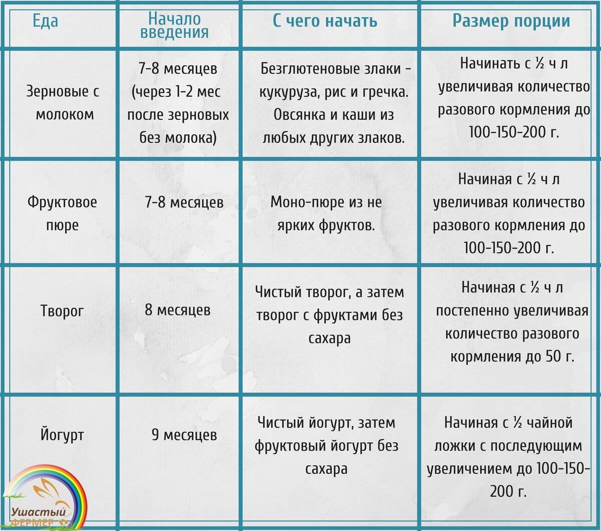 Рацион 5 месячного ребенка при искусственном вскармливании