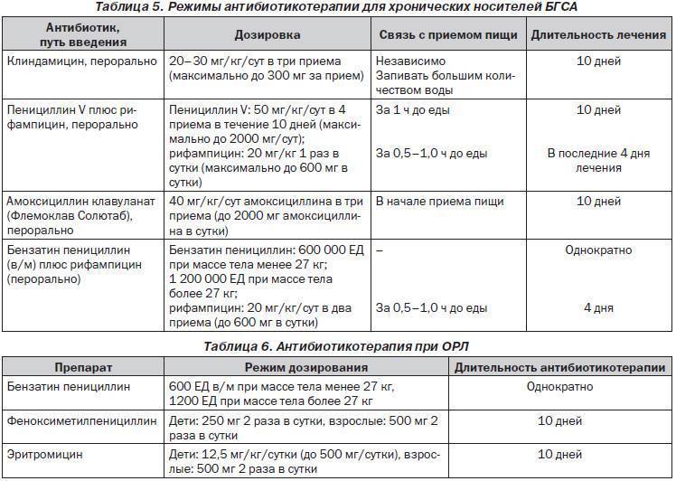 Беременность после приема антибиотиков. Антибиотик выбора при аллергии на пенициллины. Аллергическая реакция на пенициллин. Антибиотики при аллергии на пенициллин. Аллергические реакции на антибиотики пенициллинового ряда.