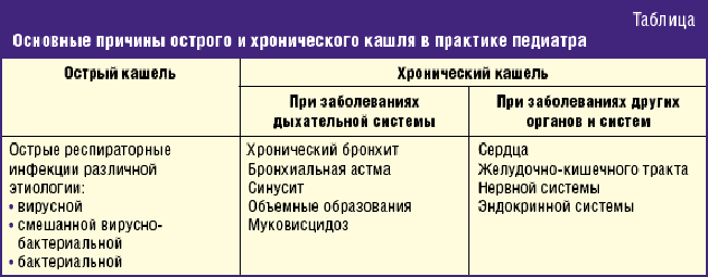 Как остановить сухой навязчивый кашель ночью у ребенка: лечение приступов