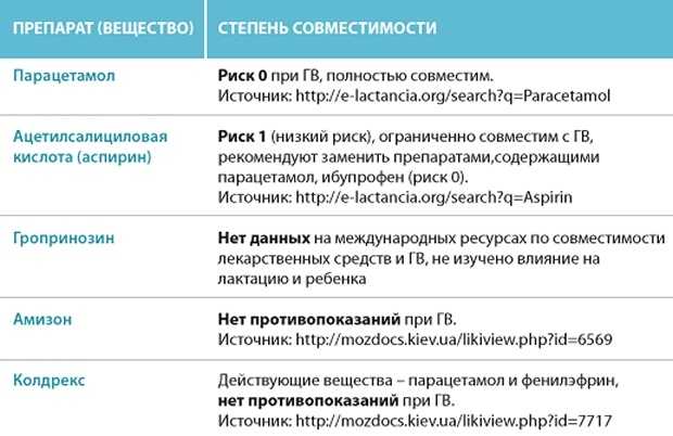 Совместимость лекарств и гв. Аспирин при грудном вскармливании. Совместимость лекарств с грудным вскармливанием.