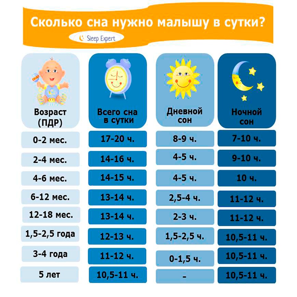 Сколько спят в 10 месяцев. Нормы детского сна по возрасту. Таблица сна ребенка по возрасту. Норма детского сна по возрастам. Норма сна для детей 5 лет.
