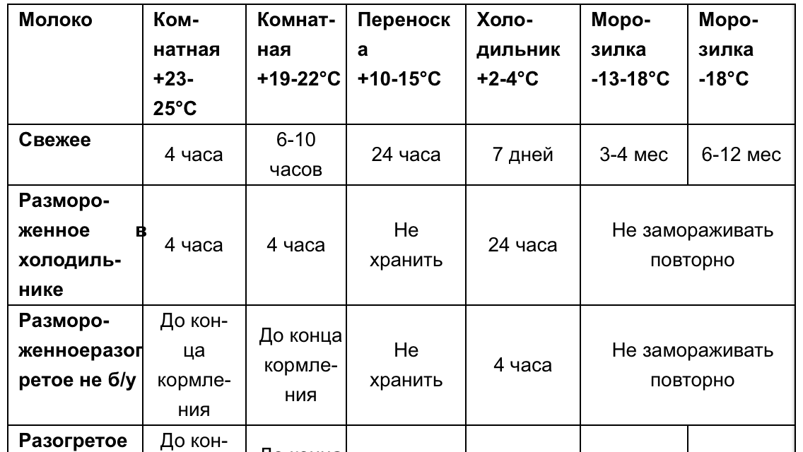 Как хранить грудное молоко после сцеживания: сколько оно стоит в холодильнике и при комнатной температуре