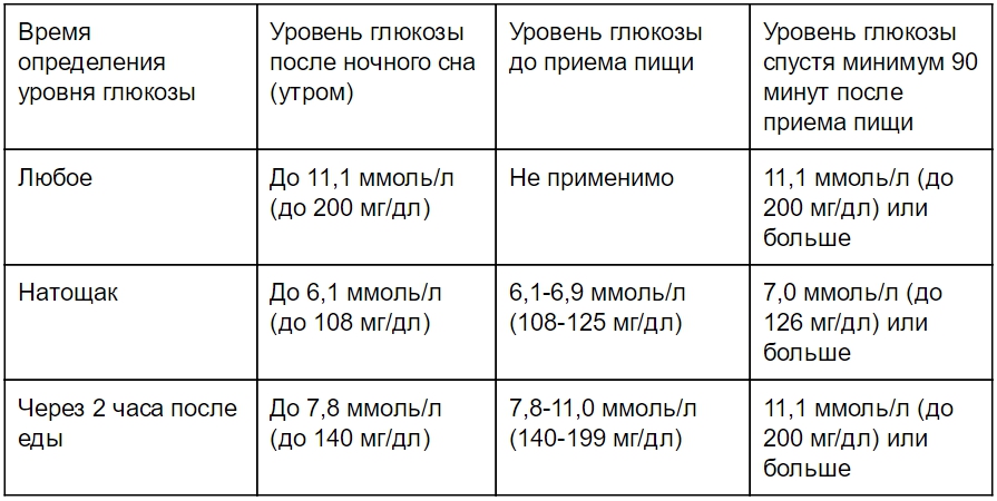Какой должен быть сахар в крови