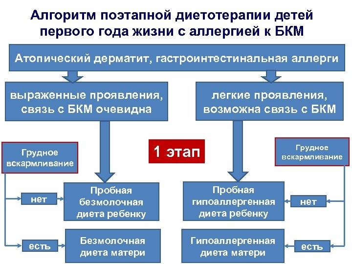 Аллергия на молочку у детей как выглядит Аллергия на белок коровьего молока у грудничка: симптомы