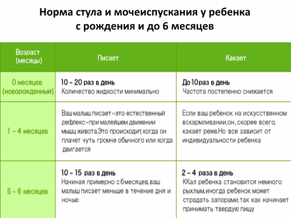 Сколько раз новорожденный должен ходить в туалет по большому