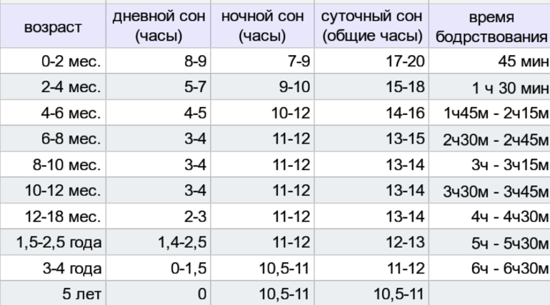 Сон детей по возрасту таблица. Таблица нормы сна младенца. Режим бодрствования и сна детей до года таблица. Нормы дневного сна по месяцам. Таблица сна ребенка до года.