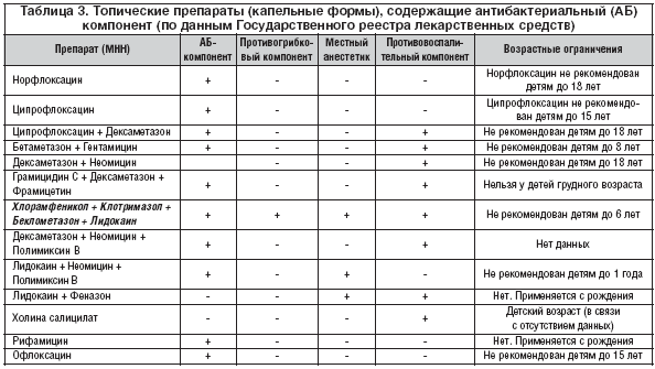 Антибиотикотерапия при острых средних отитах у детей