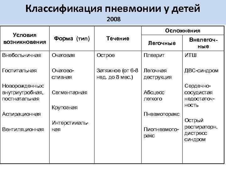 3 подхода к классификации и главные признаки пневмонии у детей