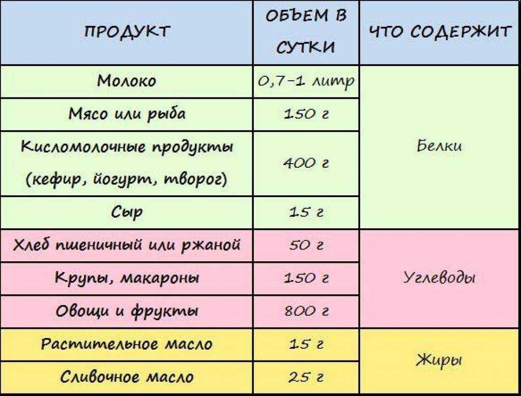 Меню кормящей мамы: на неделю и по месяцам