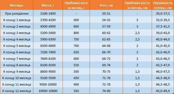 Психическое развитие ребенка до года