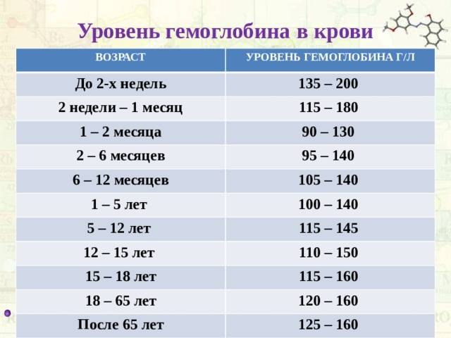 Как поднять гемоглобин ребенку в домашних условиях: причины, симптомы, лечение