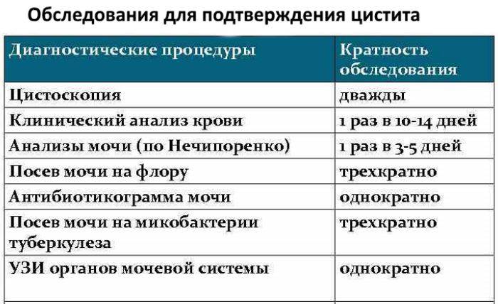 Цистит план обследования