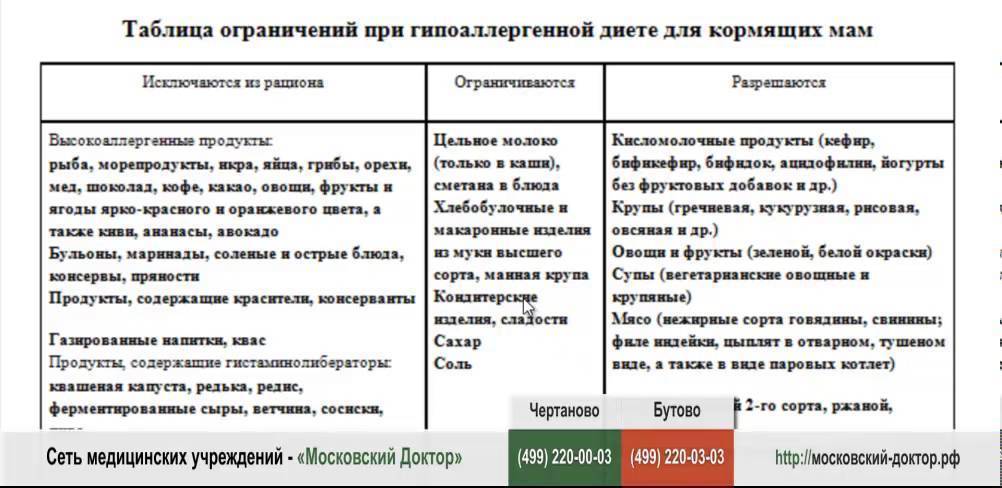 Таблица гипоаллергенных. Аллергены при грудном вскармливании список продуктов. Гипоаллергенная диета продукты. Таблица гипоаллергенных продуктов для детей. Аллергены пищевые таблица.