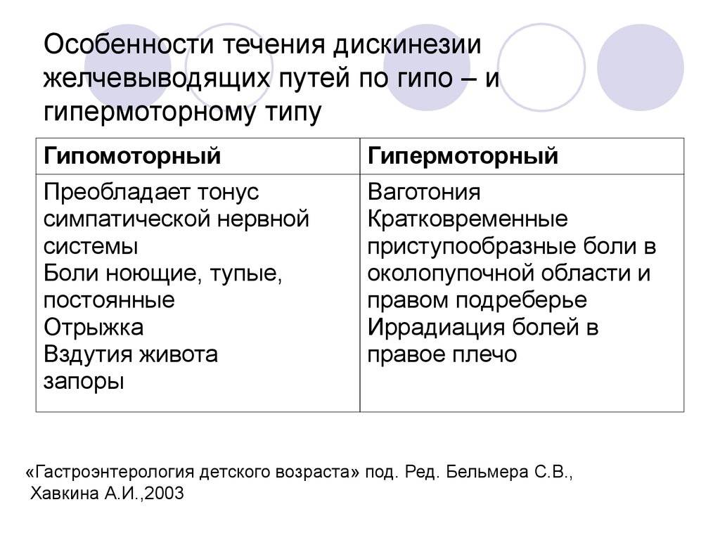 Дискинезия желчевыводящих путей у детей: симптомы, лечение дисфункции желчного пузыря у ребенка - medboli.ru