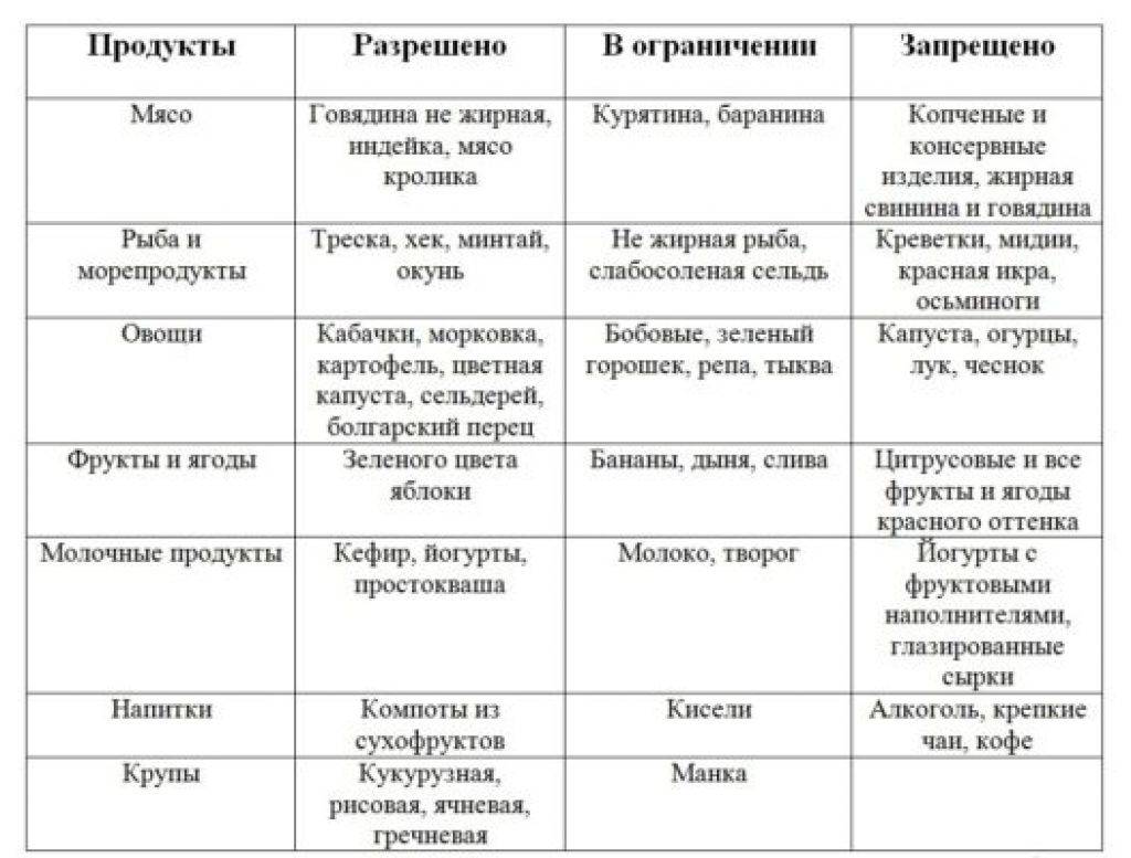 Меню для кормящей мамы в первый месяц на каждый день (рецепты)