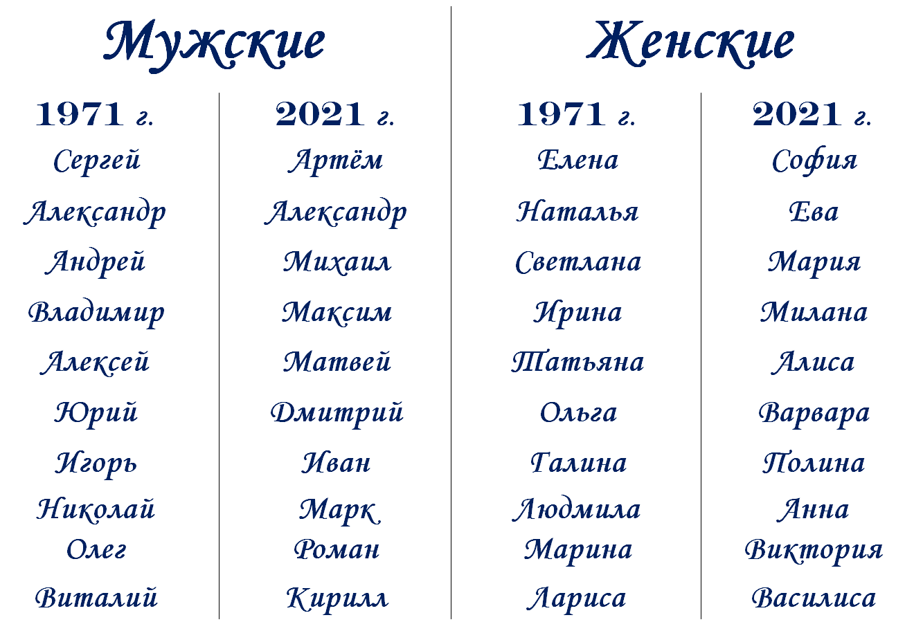 Самое распространенное русское имя. Самые популярные имена в 2022 году. Имена для мальчиков. Популярные имена 2021. Имена для девочек.