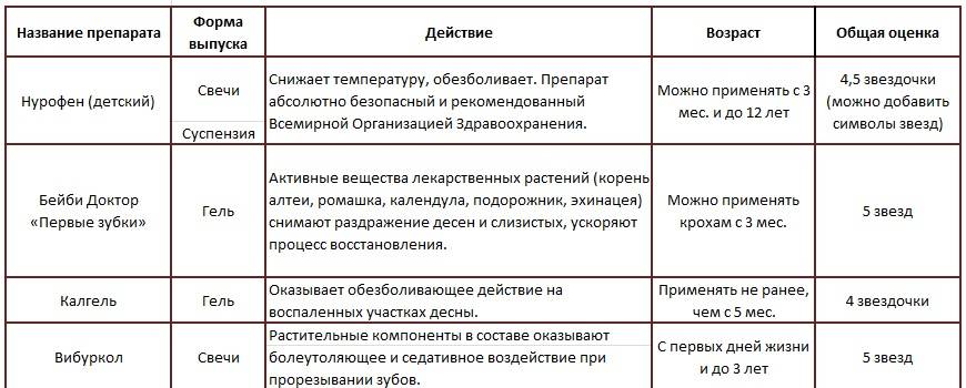 Температура на зубы у ребенка сколько. Режутся зубы диарея у ребёнка. Жидкий стул при прорезывании зубов. Понос при прорезывании зубов у детей. Жидкий стул при прорезывании зубов у ребенка.