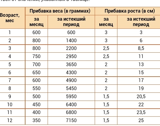 Грудной ребенок плохо набирает вес или совсем не набирает, что делать?