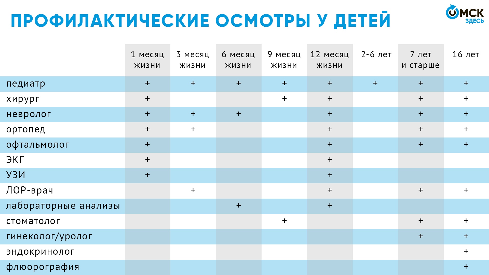 Полный перечень всех врачей, которых должен пройти грудничок на первом году жизни по месяцам