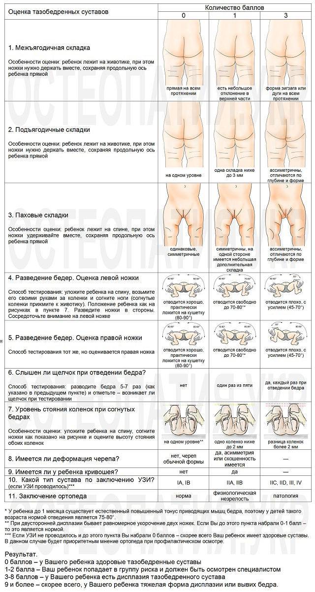 Норма тазобедренного сустава у грудничков, признаки и лечение дисплазии