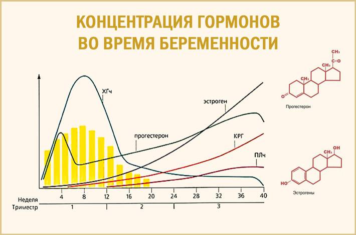 Гормональный сбой после родов: симптомы и сроки восстановления, лечение нарушения