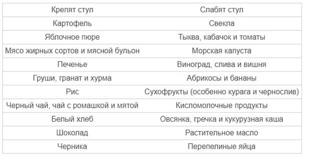 Диета при запорах у детей: продукты которые слабят кишечник