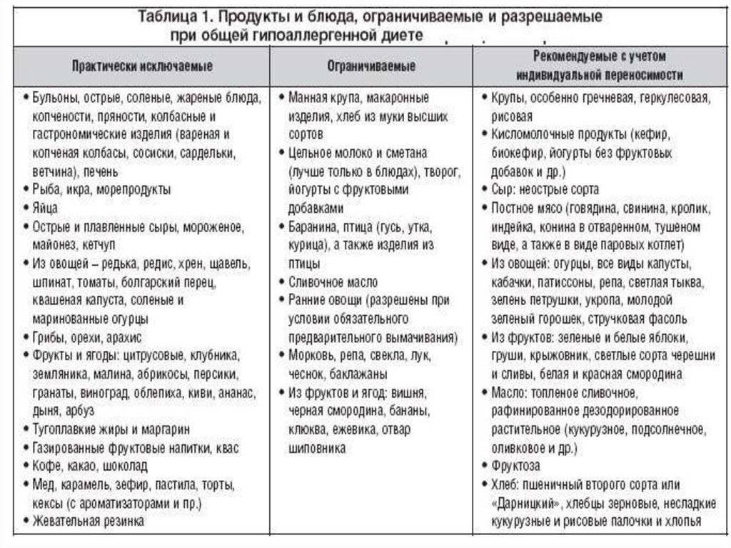 Гипоаллергенная диета при грудном вскармливании
